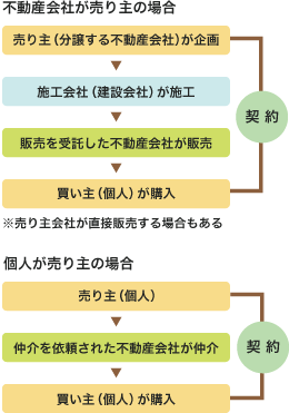 会社が売り主の場合