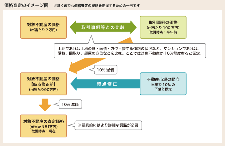 価格査定のイメージ図