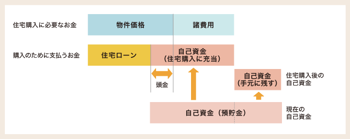 自己資金から頭金に充てられる金額