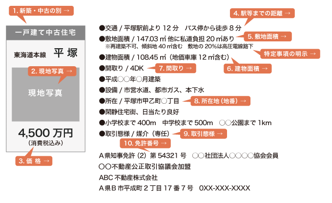 不動産広告の基本的な規約