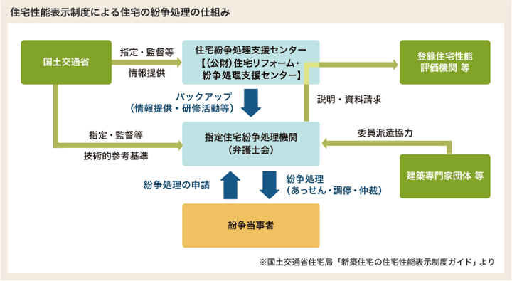 住宅性能表示制度による住宅の紛争処理の仕組み