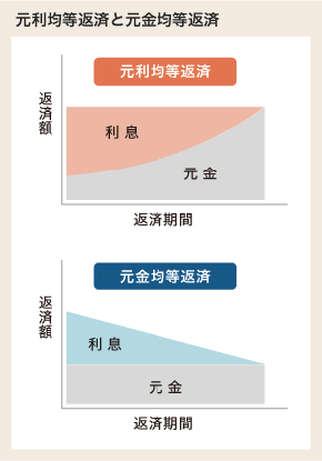 元利均等返済と元金均等返済