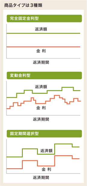 商品タイプは3種類