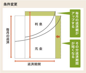 条件変更