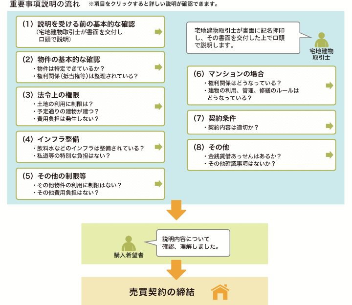 重要事項説明の流れ