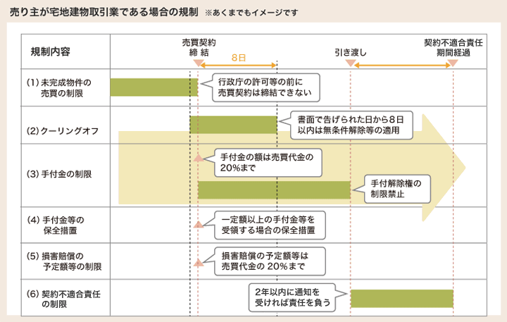 売り主が宅地建物取引業である場合の規制