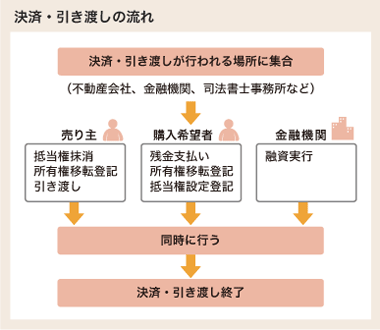 決済・引き渡しの流れ