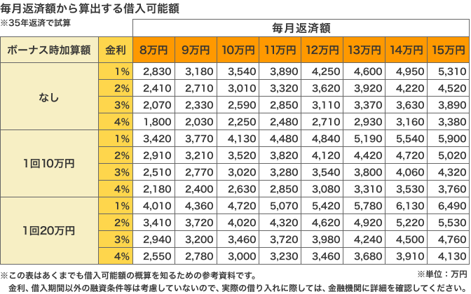毎月返済額から算出する借入可能額
