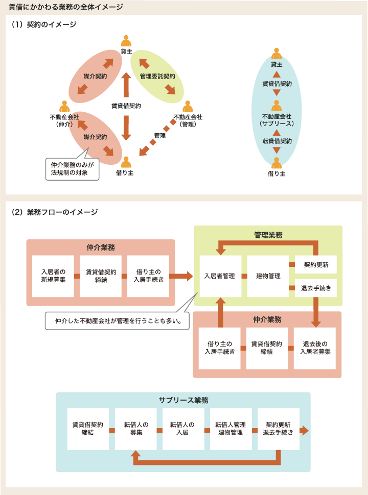 賃借にかかわる業務の全体イメージ
