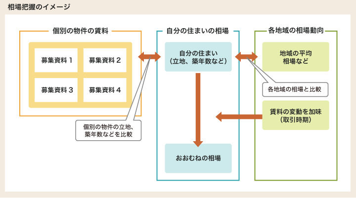 相場把握のイメージ