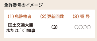 免許番号のイメージ