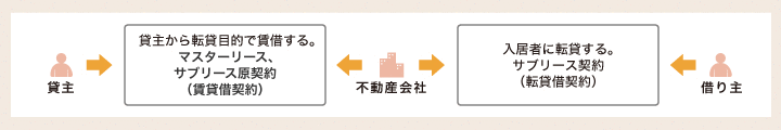 サブリースの仕組み