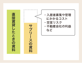 契約賃料の違い