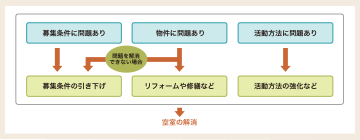 活動方法の強化と見直し