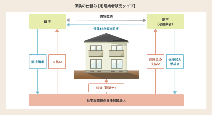 保険の仕組み【宅建業者販売タイプ】