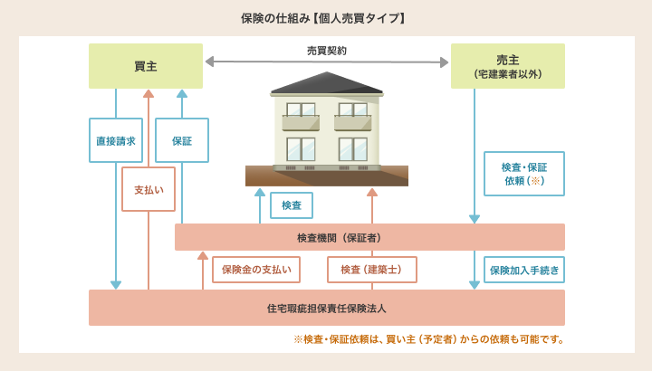 保険の仕組み【個人売買タイプ】