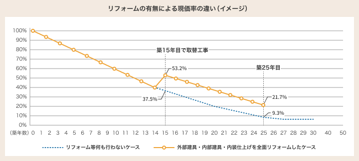 リフォームの有無による現価率の違い（イメージ）