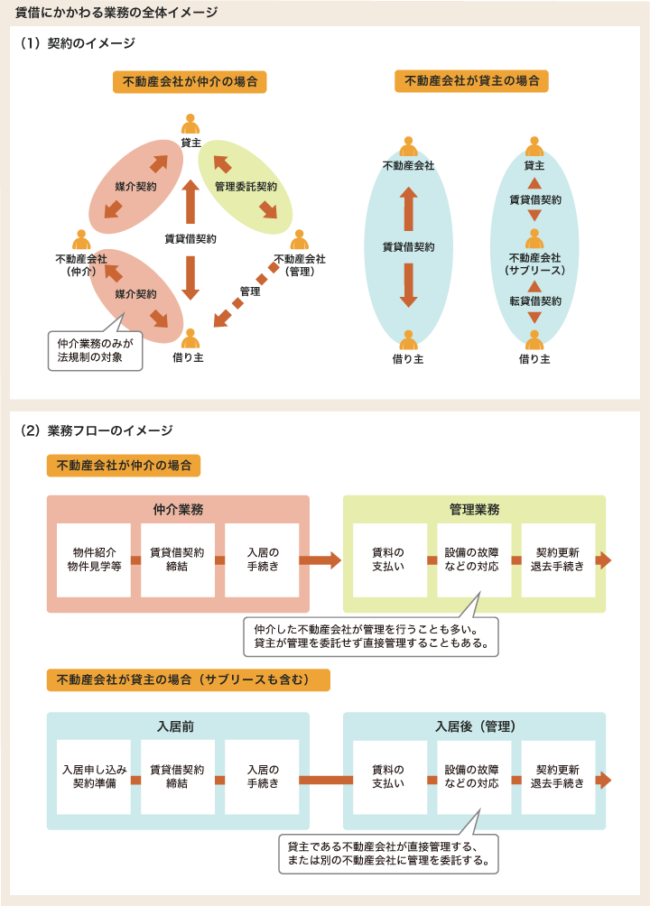 賃借にかかわる業務の全体イメージ
