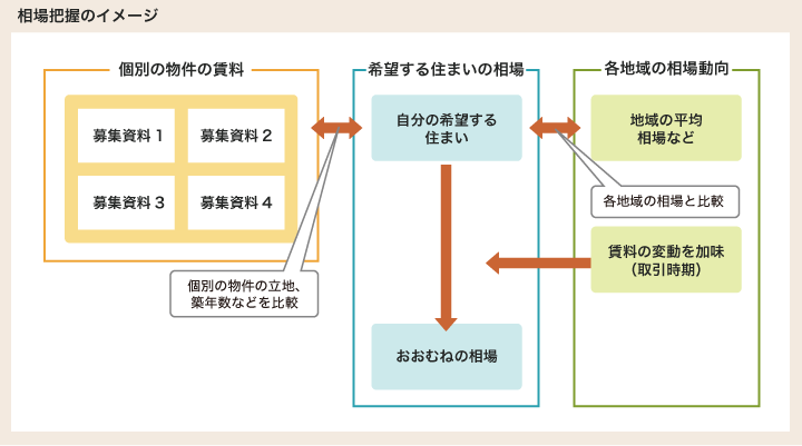 相場把握のイメージ