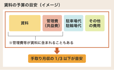 賃料の予算の目安(イメージ)
