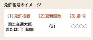 免許番号のイメージ