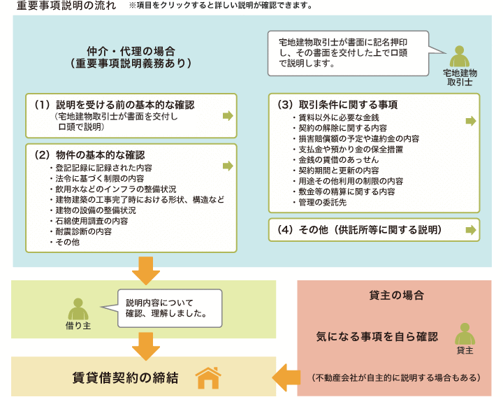重要事項説明の流れ