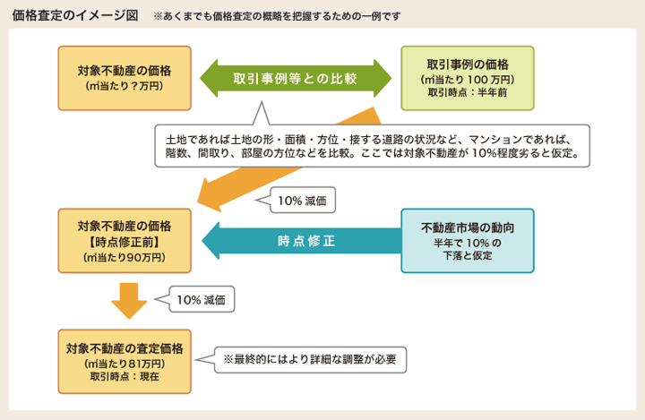 価格査定のイメージ図