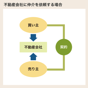 不動産会社に仲介を依頼する場合