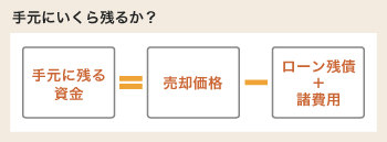 手元にいくら残るか?