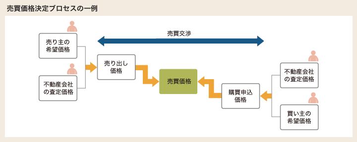 売買価格決定ブロセスの一例