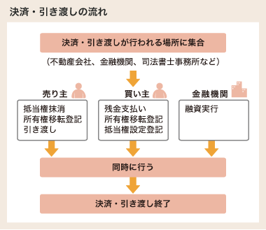 決済・引き渡しの流れ
